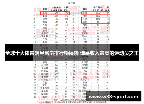 全球十大体育明星富豪排行榜揭晓 谁是收入最高的运动员之王